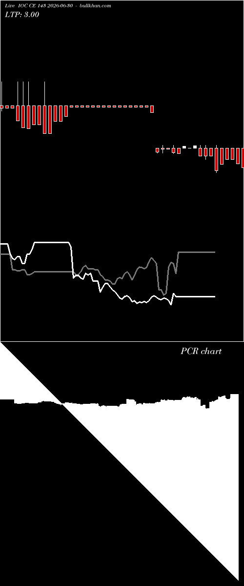  option chart IOC CE 143 2026-06-30 
