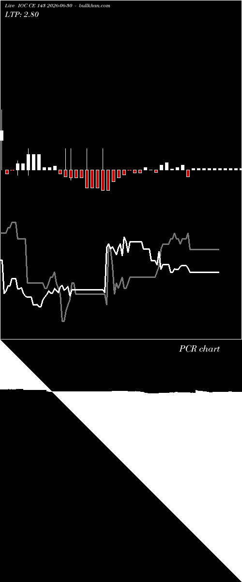  option chart IOC CE 143 2026-06-30 