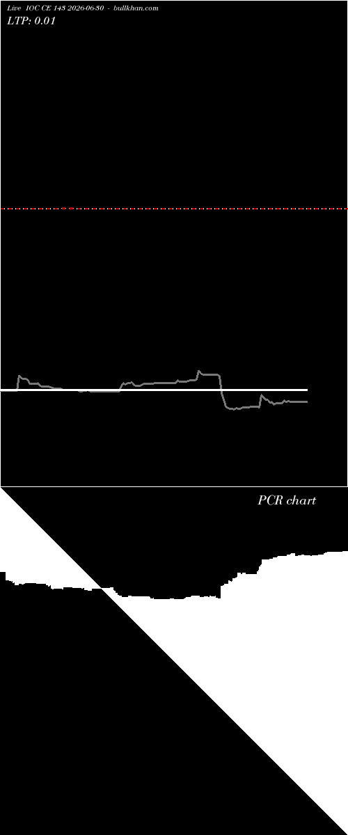  option chart IOC CE 143 2026-06-30 