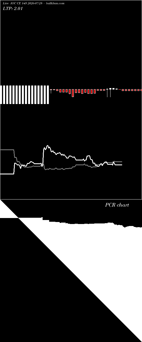  option chart IOC CE 143 2026-07-28 