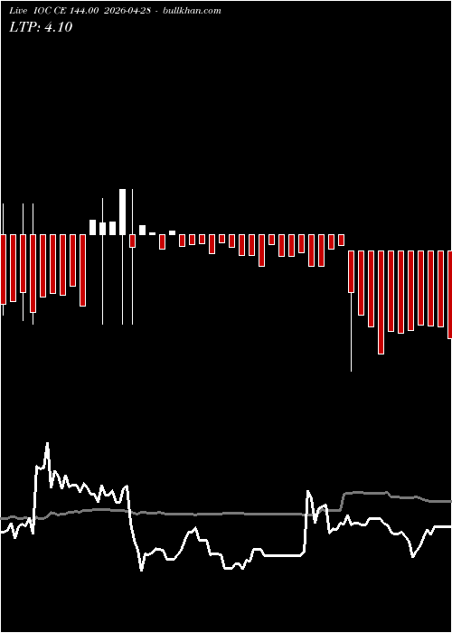  option chart IOC CE 144.00 2026-04-28 