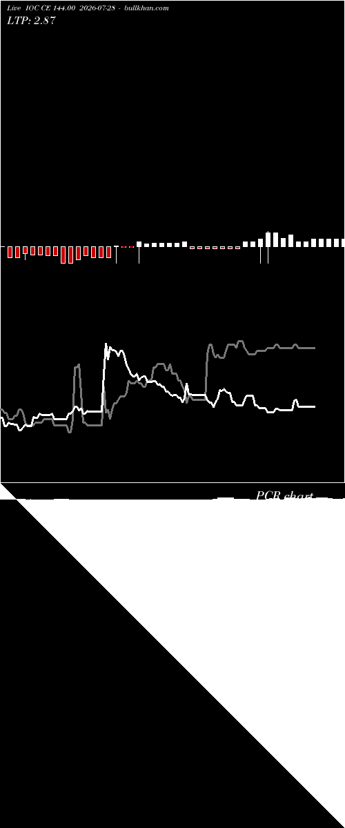  option chart IOC CE 144.00 2026-07-28 