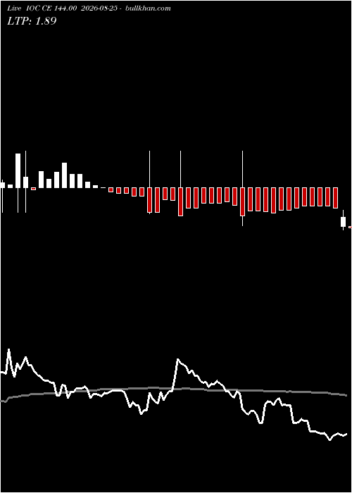  option chart IOC CE 144.00 2026-08-25 