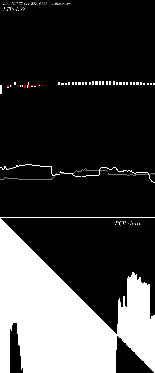  option chart IOC CE 144 2026-03-30 