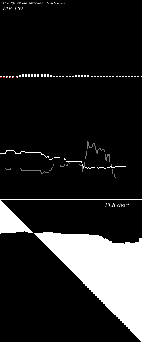  option chart IOC CE 144 2026-04-28 
