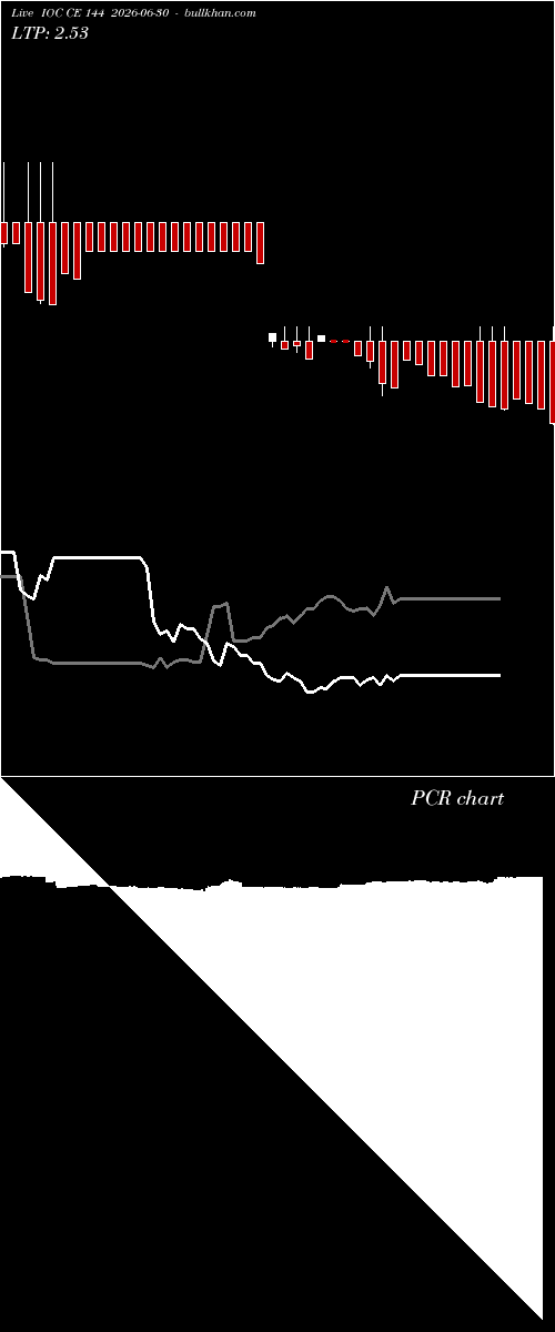  option chart IOC CE 144 2026-06-30 