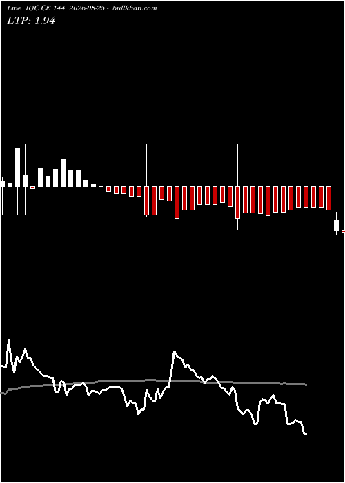  option chart IOC CE 144 2026-08-25 