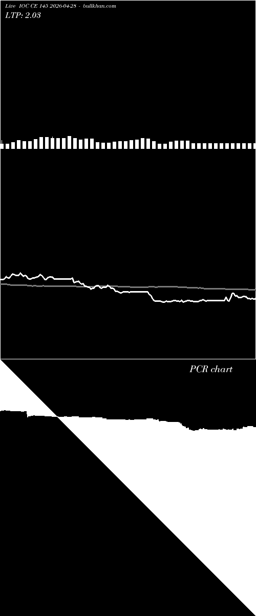 option chart IOC CE 145 2026-04-28 