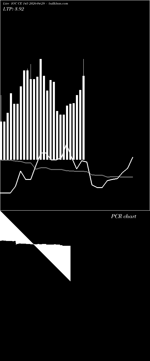  option chart IOC CE 145 2026-04-28 