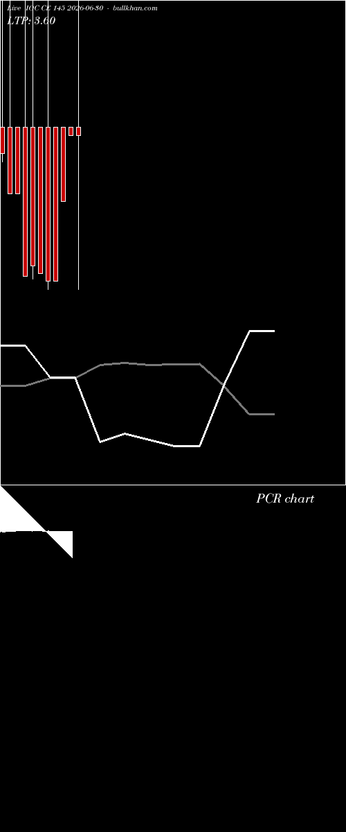  option chart IOC CE 145 2026-06-30 