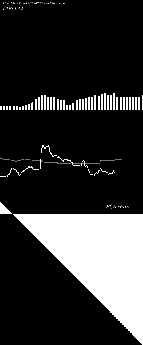  option chart IOC CE 145 2026-07-28 