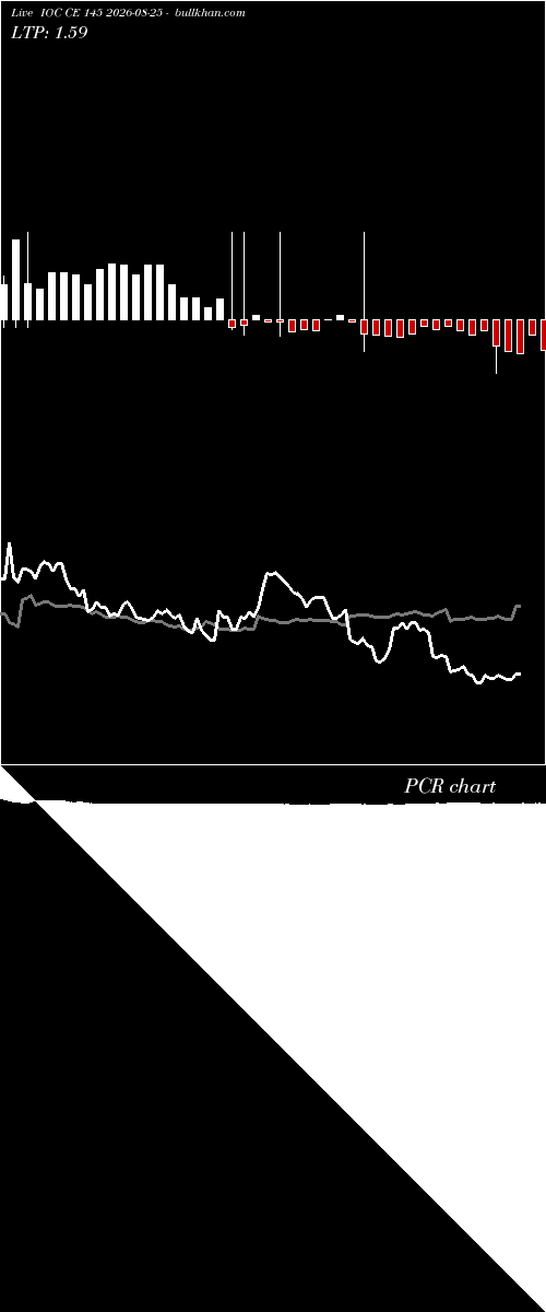  option chart IOC CE 145 2026-08-25 
