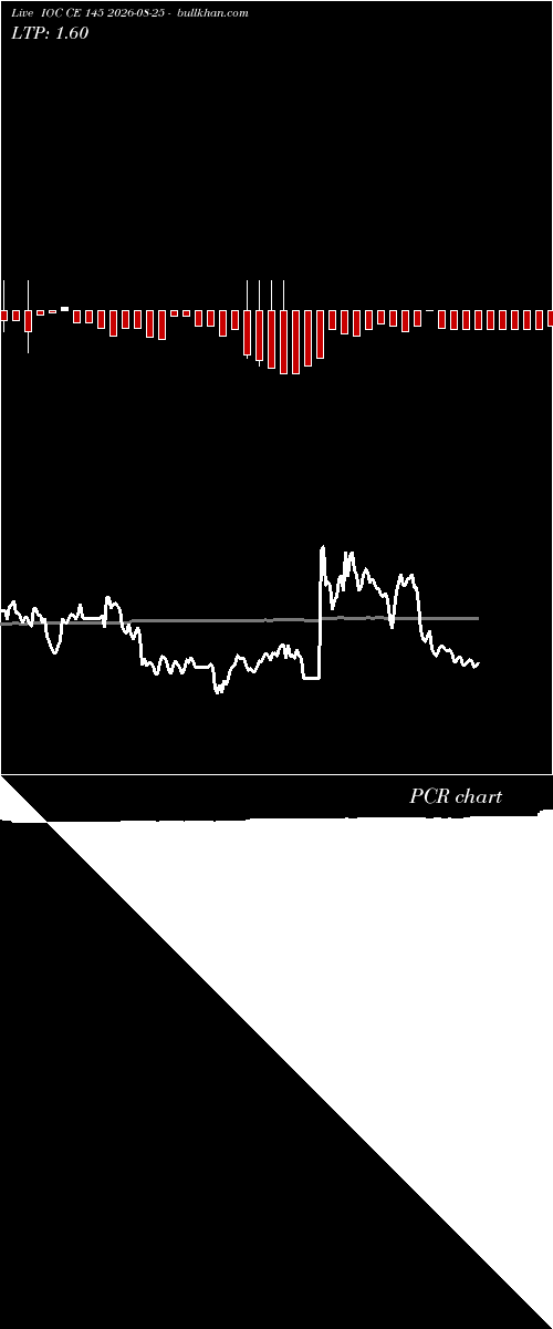  option chart IOC CE 145 2026-08-25 