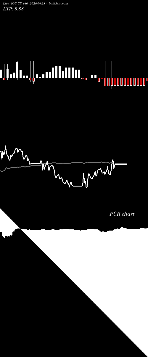  option chart IOC CE 146 2026-04-28 