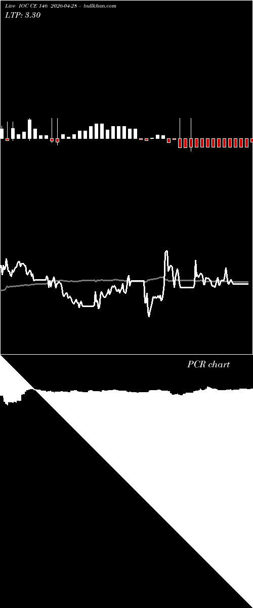  option chart IOC CE 146 2026-04-28 