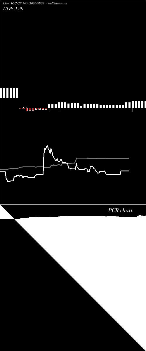  option chart IOC CE 146 2026-07-28 