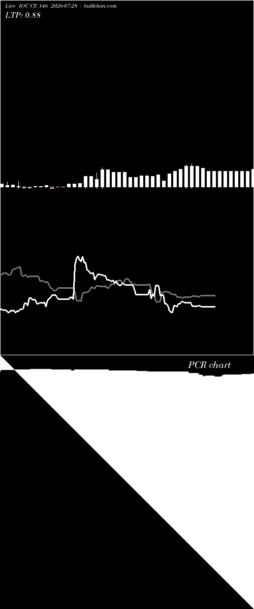  option chart IOC CE 146 2026-07-28 