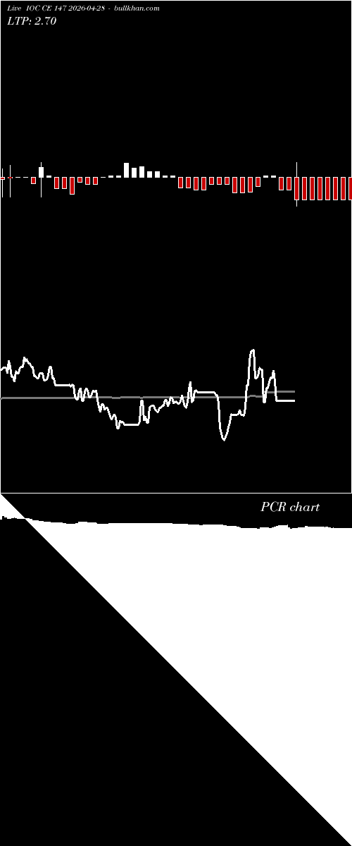  option chart IOC CE 147 2026-04-28 