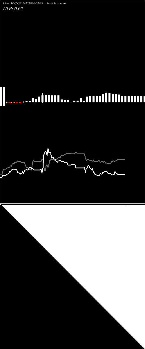  option chart IOC CE 147 2026-07-28 