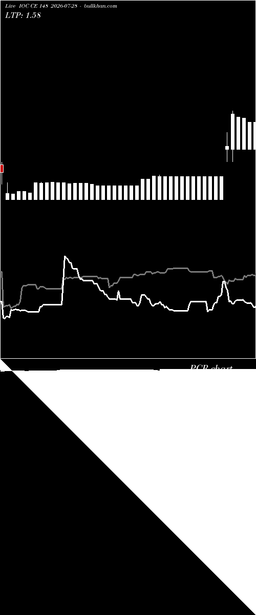  option chart IOC CE 148 2026-07-28 