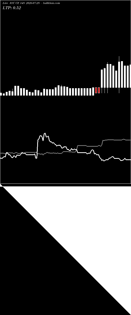  option chart IOC CE 148 2026-07-28 