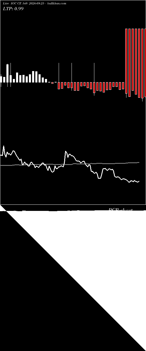  option chart IOC CE 148 2026-08-25 