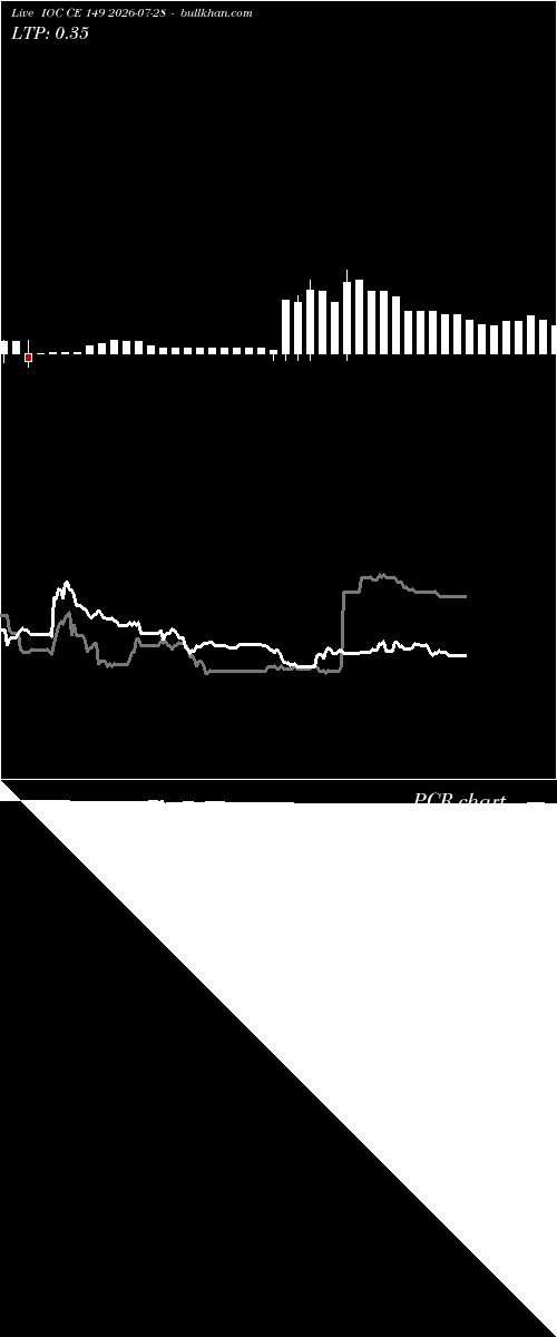  option chart IOC CE 149 2026-07-28 