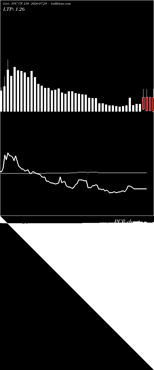 option chart IOC CE 150 2026-07-28 
