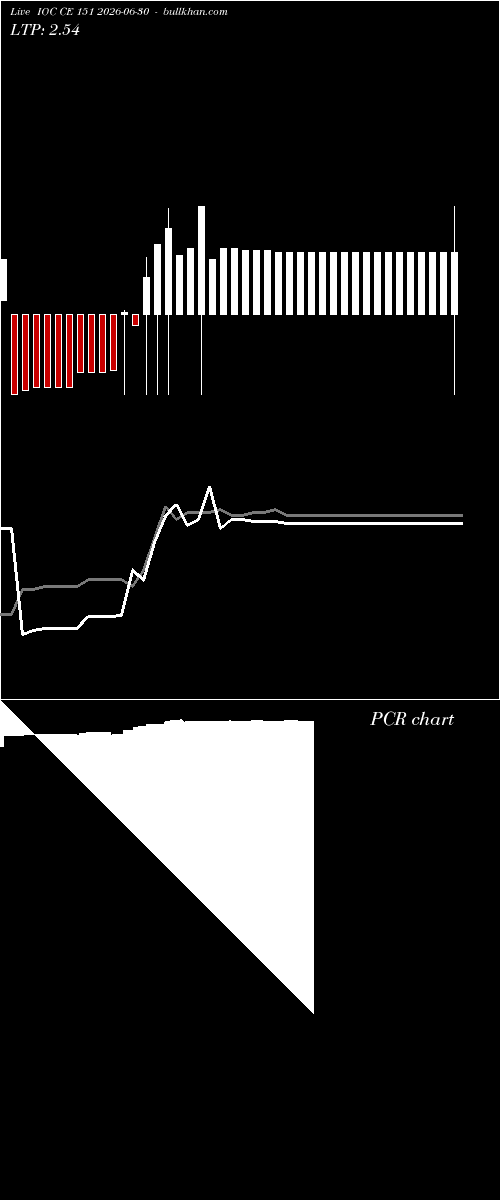  option chart IOC CE 151 2026-06-30 