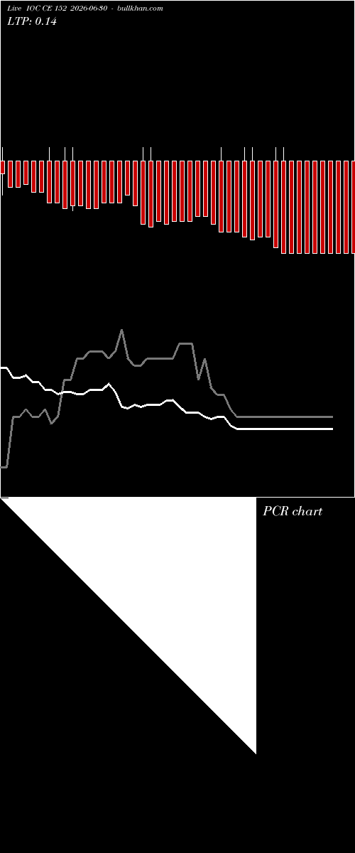 option chart IOC CE 152 2026-06-30 