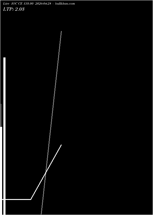  option chart IOC CE 153.00 2026-04-28 