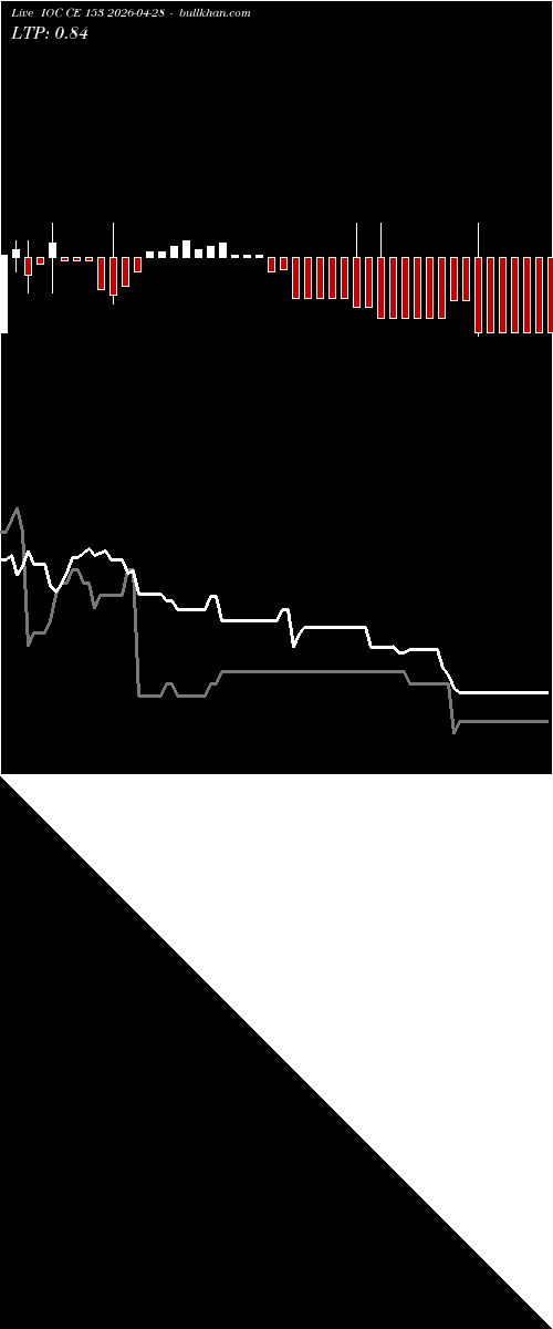  option chart IOC CE 153 2026-04-28 
