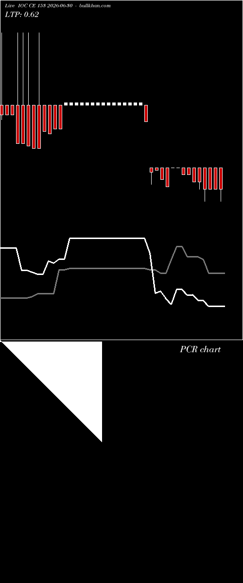  option chart IOC CE 153 2026-06-30 