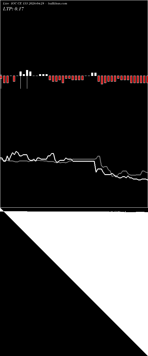  option chart IOC CE 155 2026-04-28 