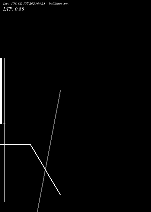  option chart IOC CE 157 2026-04-28 