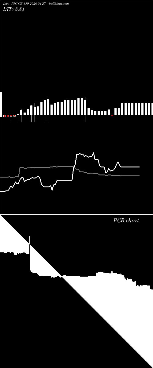  option chart IOC CE 159 2026-01-27 