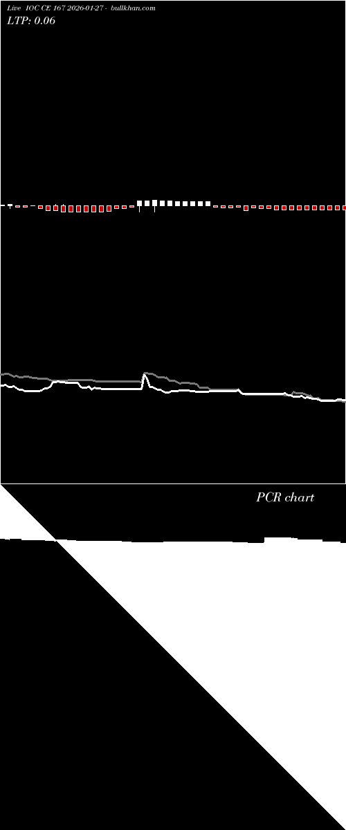  option chart IOC CE 167 2026-01-27 