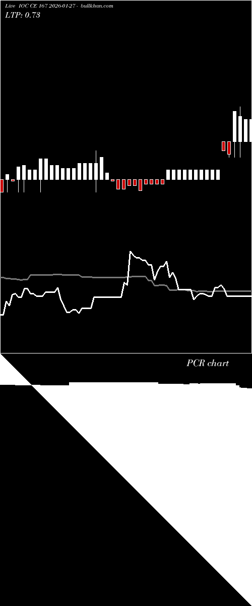 option chart IOC CE 167 2026-01-27 