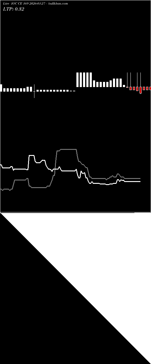  option chart IOC CE 169 2026-01-27 