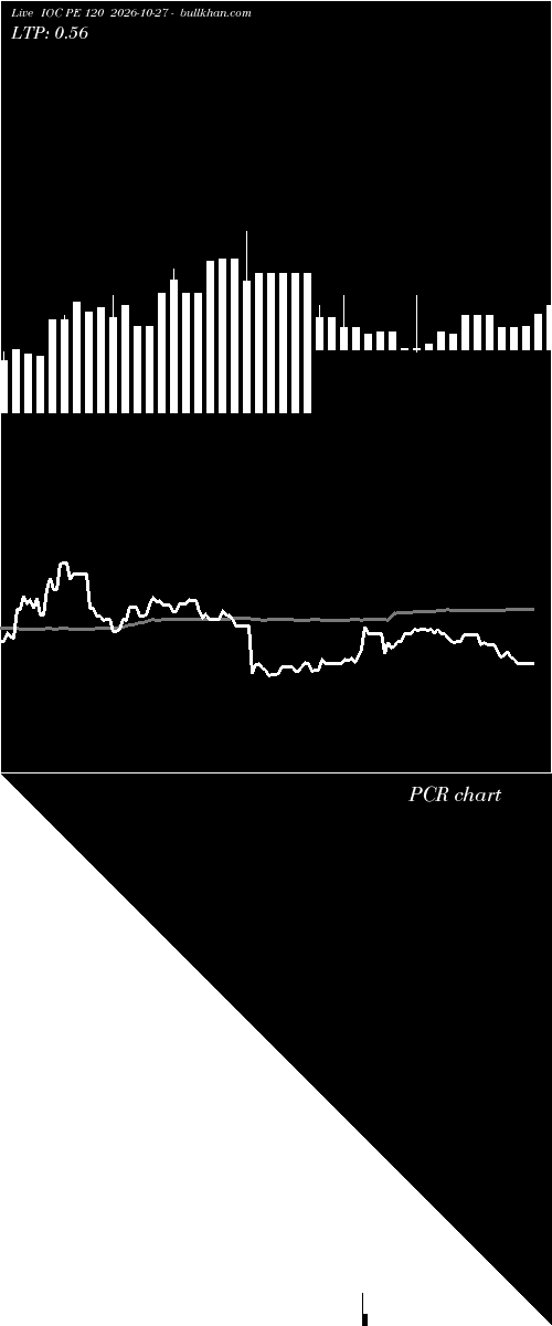  option chart IOC PE 120 2026-10-27 