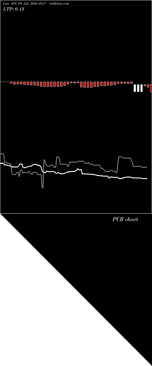  option chart IOC PE 122 2026-10-27 