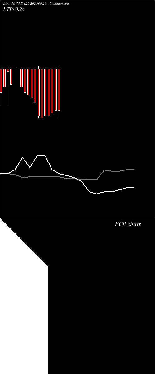  option chart IOC PE 125 2026-09-29 