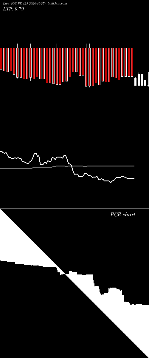  option chart IOC PE 125 2026-10-27 