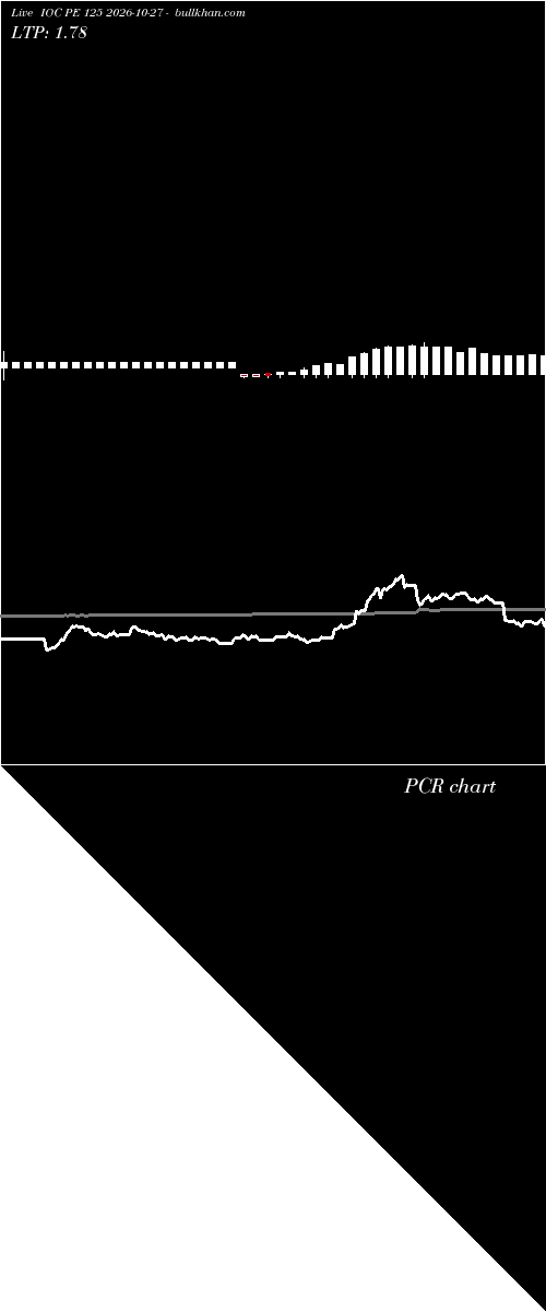  option chart IOC PE 125 2026-10-27 
