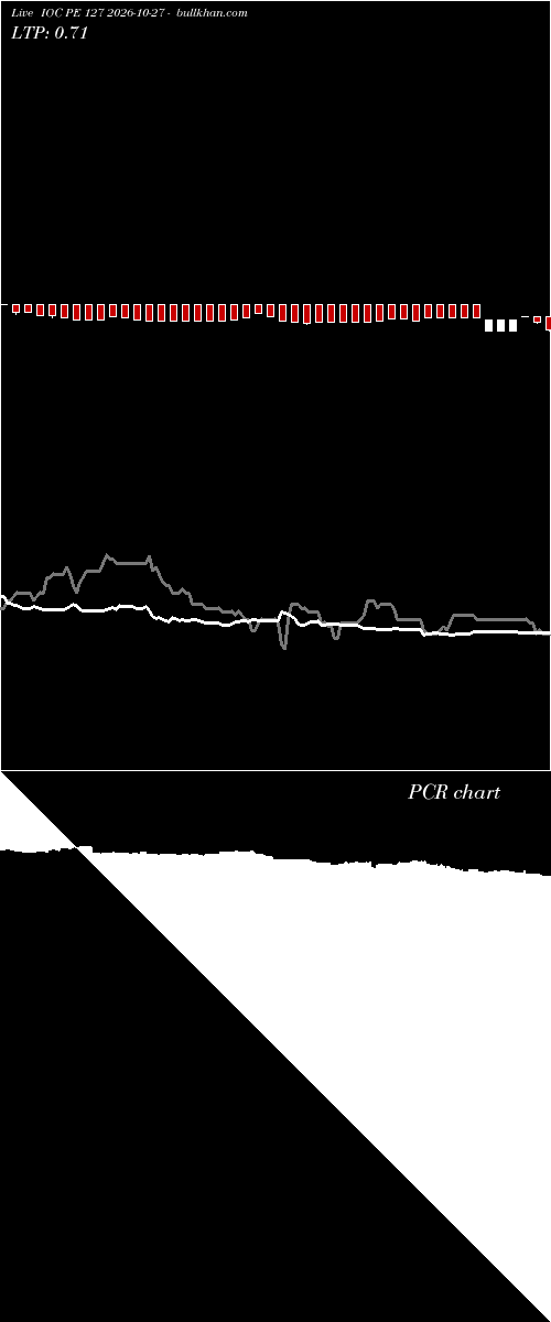  option chart IOC PE 127 2026-10-27 