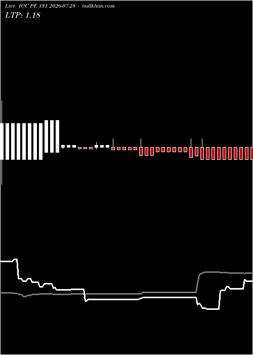  option chart IOC PE 131 2026-07-28 