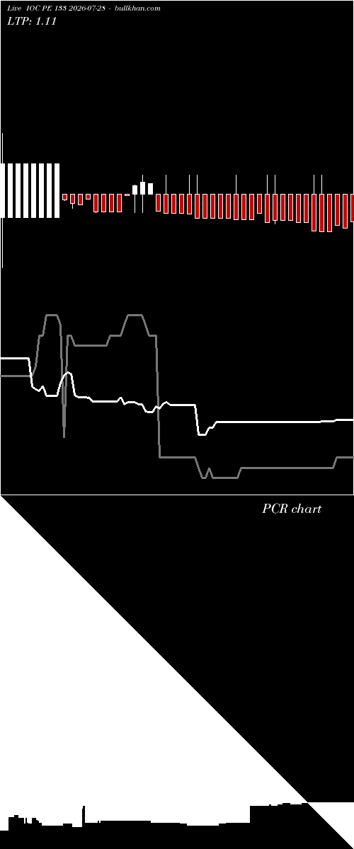  option chart IOC PE 133 2026-07-28 