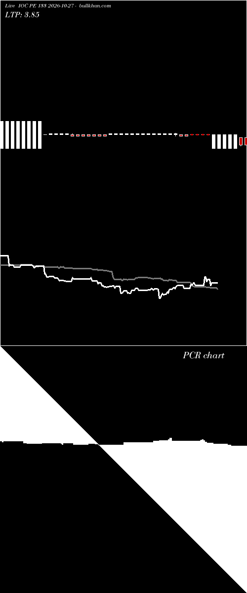  option chart IOC PE 133 2026-10-27 