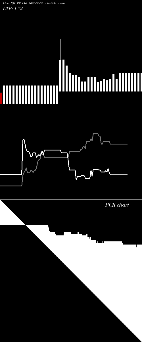  option chart IOC PE 134 2026-06-30 