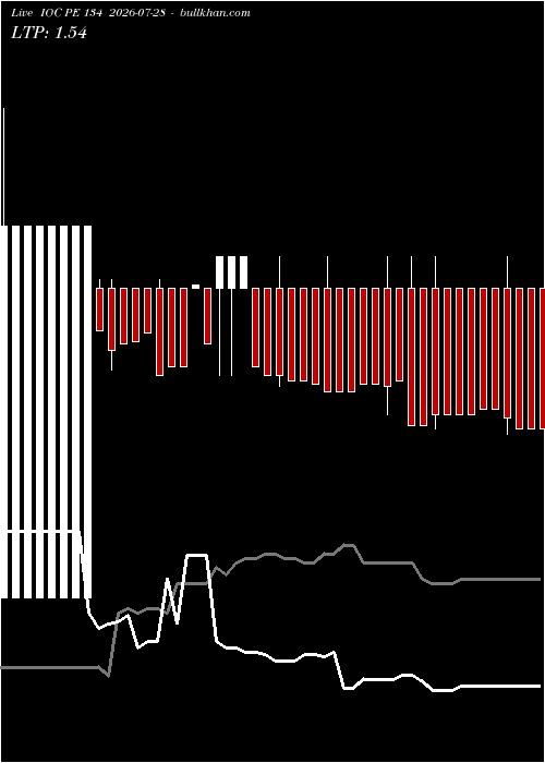  option chart IOC PE 134 2026-07-28 